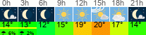 Wetter 3 Stunden