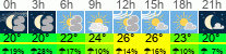 Wetter 3 Stunden