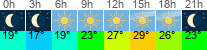Wetter 3 Stunden