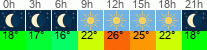 vrijeme 3h