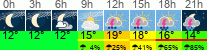 Wetter 3 Stunden