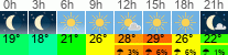 Wetter 3 Stunden
