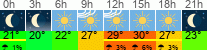 Wetter 3 Stunden