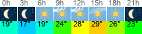 vreme 3 ure