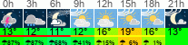 Wetter 3 Stunden