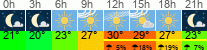 Wetter 3 Stunden