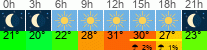 Wetter 3 Stunden