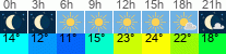 vrijeme 3h