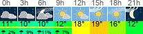 Wetter 3 Stunden