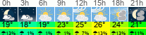 Wetter 3 Stunden