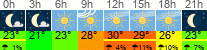 Wetter 3 Stunden