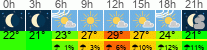 Wetter 3 Stunden