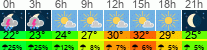 Wetter 3 Stunden