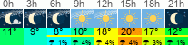 Wetter 3 Stunden