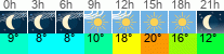 Wetter 3 Stunden