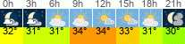 vreme 3 ure
