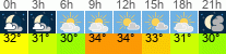 vreme 3 ure