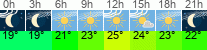 Wetter 3 Stunden