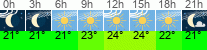 Wetter 3 Stunden