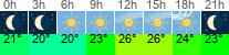 Wetter 3 Stunden