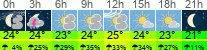 Wetter 3 Stunden