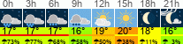 Wetter 3 Stunden
