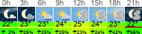 Wetter 3 Stunden