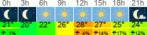 Wetter 3 Stunden