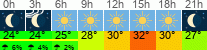 Wetter 3 Stunden