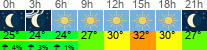vreme 3 ure