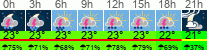 Wetter 3 Stunden