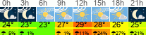 Wetter 3 Stunden