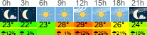 Wetter 3 Stunden