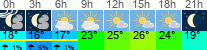 Wetter 3 Stunden