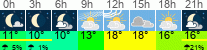 Wetter 3 Stunden