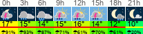 Wetter 3 Stunden