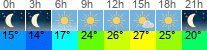 Wetter 3 Stunden