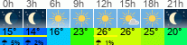 Wetter 3 Stunden