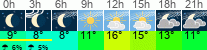 Wetter 3 Stunden
