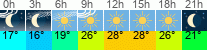 Wetter 3 Stunden