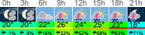 Wetter 3 Stunden