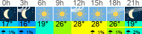 Wetter 3 Stunden