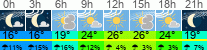 Wetter 3 Stunden