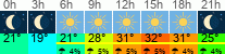 Wetter 3 Stunden