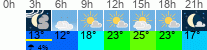 Wetter 3 Stunden