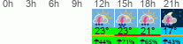 Wetter 3 Stunden