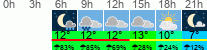 Wetter 3 Stunden
