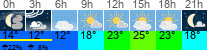 Wetter 3 Stunden