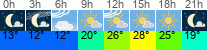 Wetter 3 Stunden