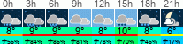 Wetter 3 Stunden